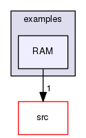 examples/RAM