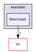 examples/Benchmark