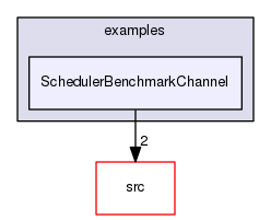 examples/SchedulerBenchmarkChannel