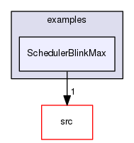 examples/SchedulerBlinkMax