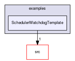 examples/SchedulerWatchdogTemplate