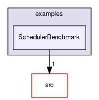 examples/SchedulerBenchmark