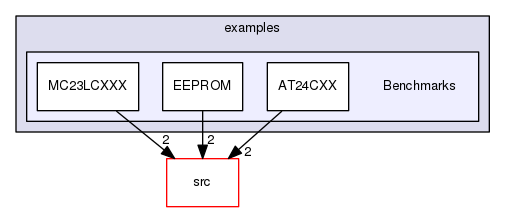 examples/Benchmarks