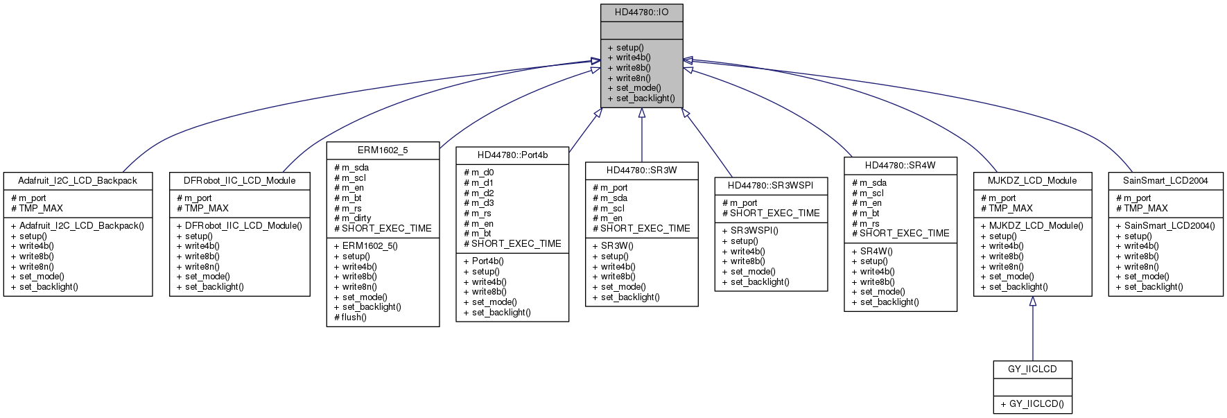 Inheritance graph