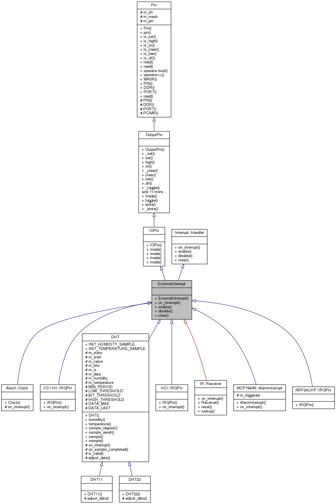 Inheritance graph