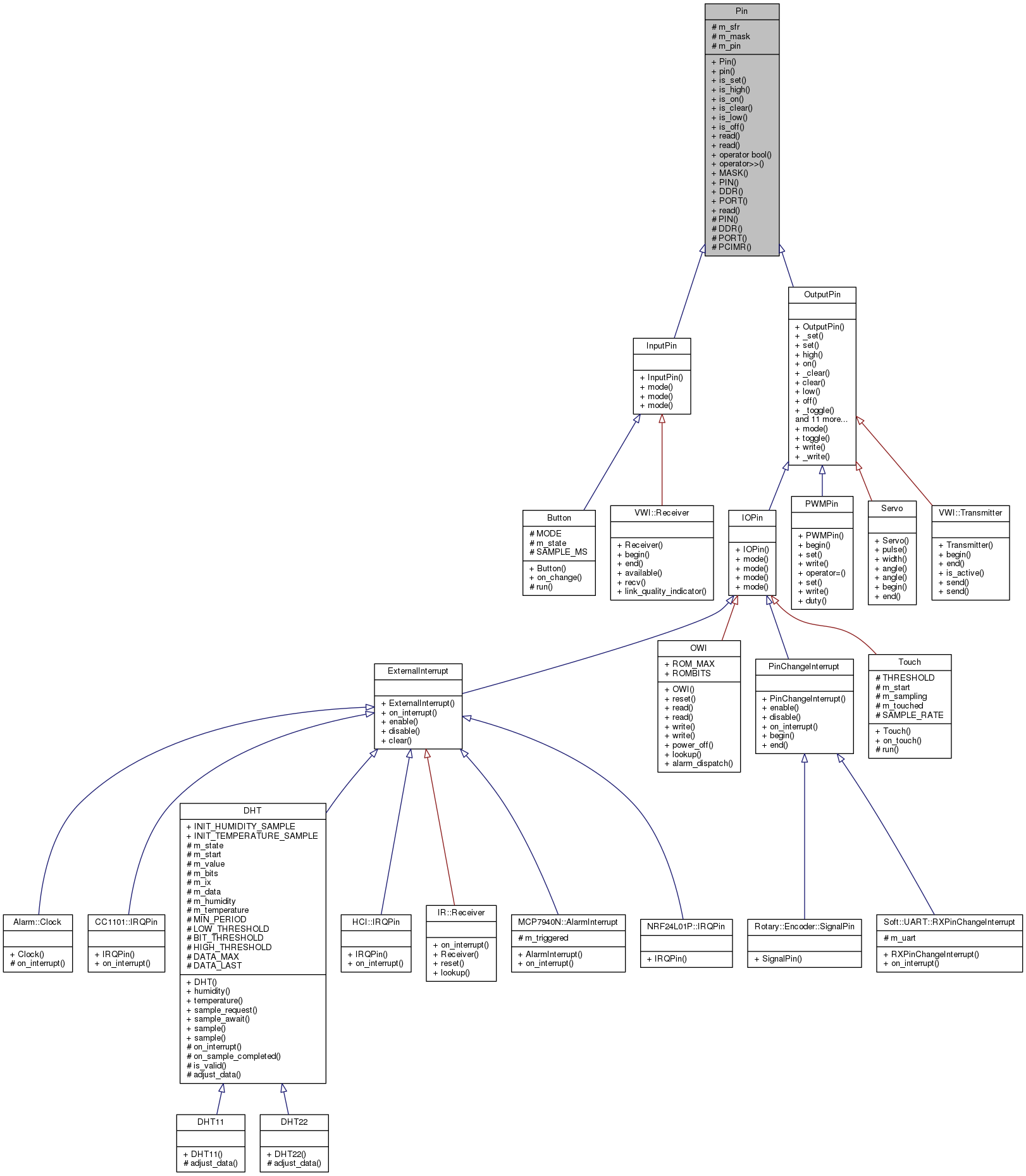 Inheritance graph