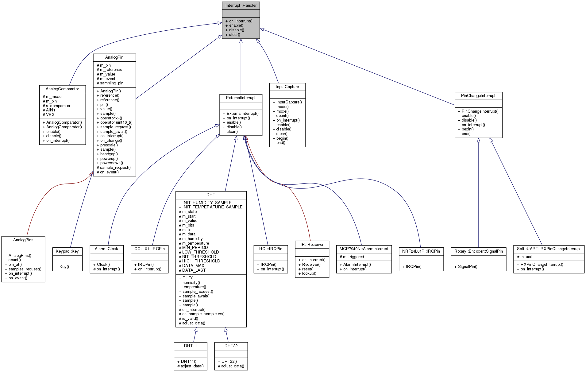 Inheritance graph