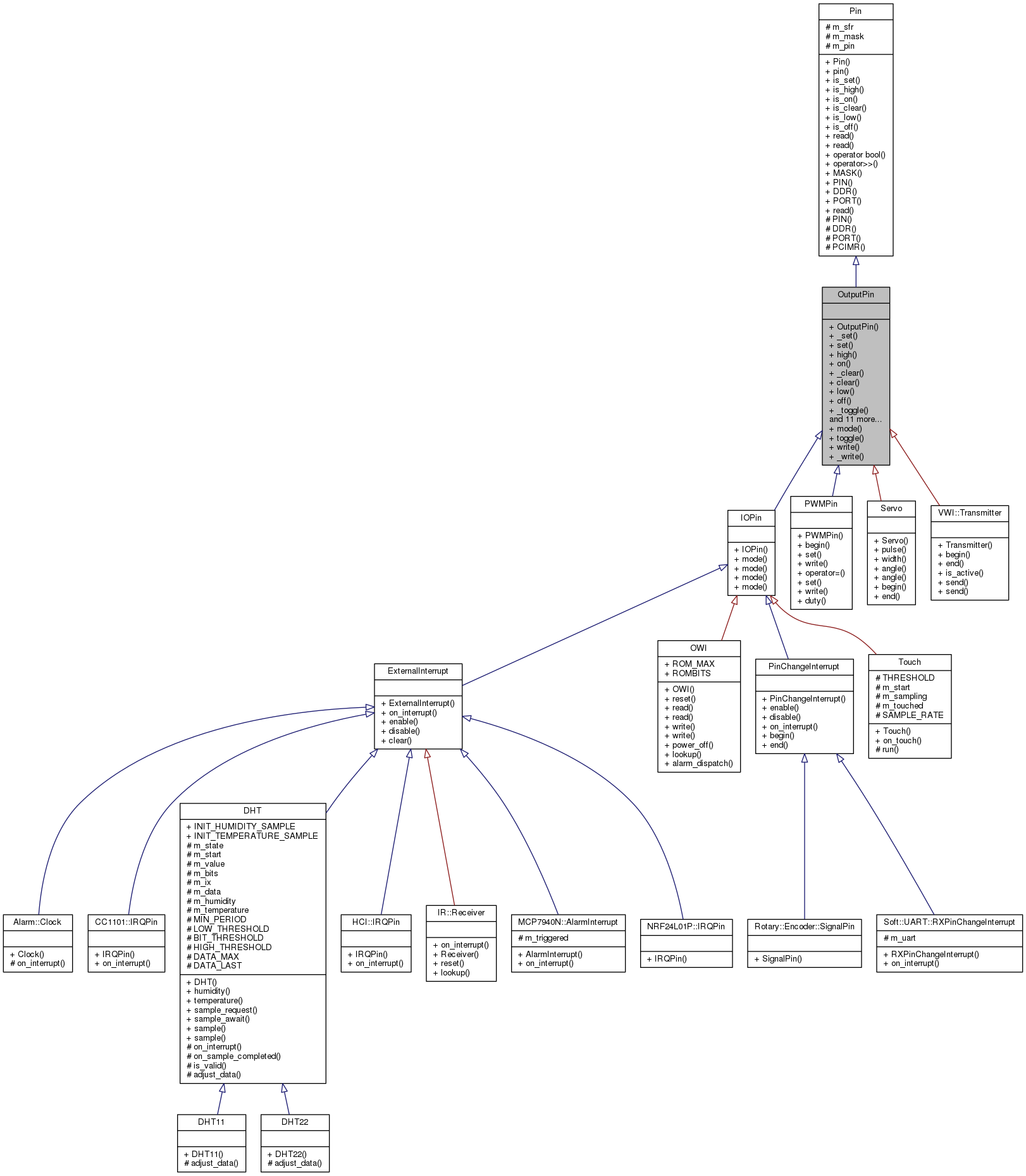 Inheritance graph