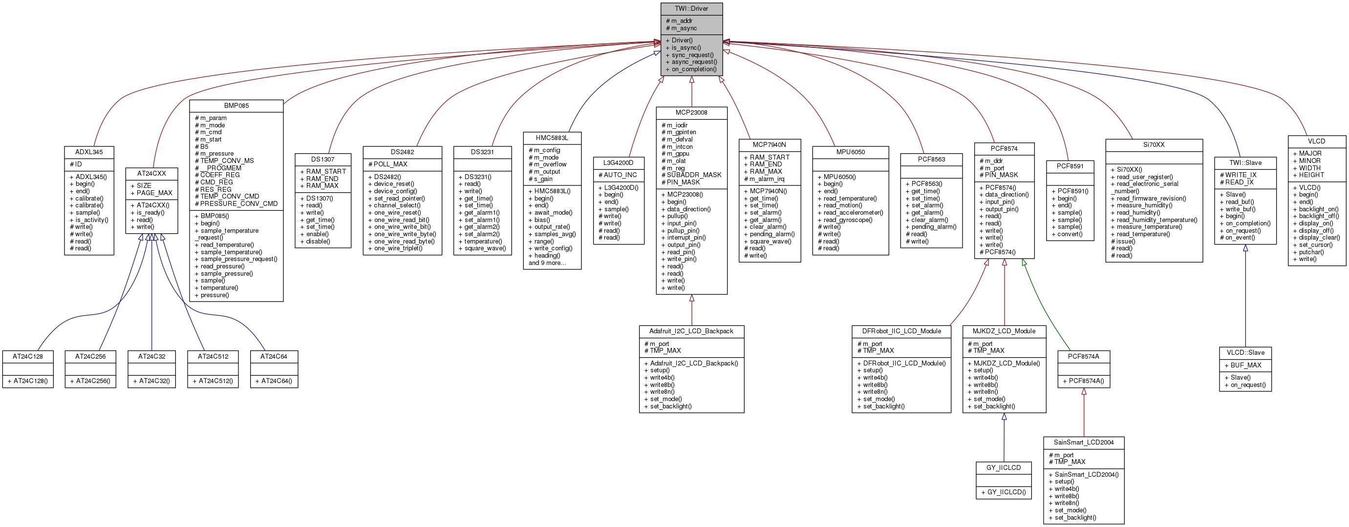 Inheritance graph