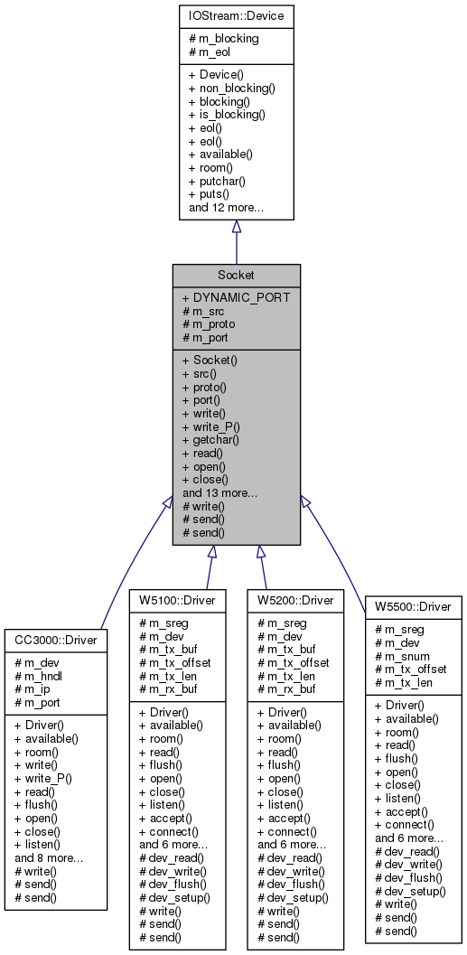 Inheritance graph