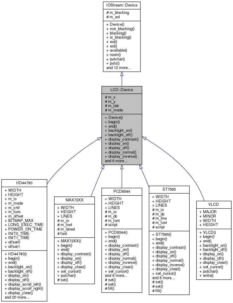 Inheritance graph