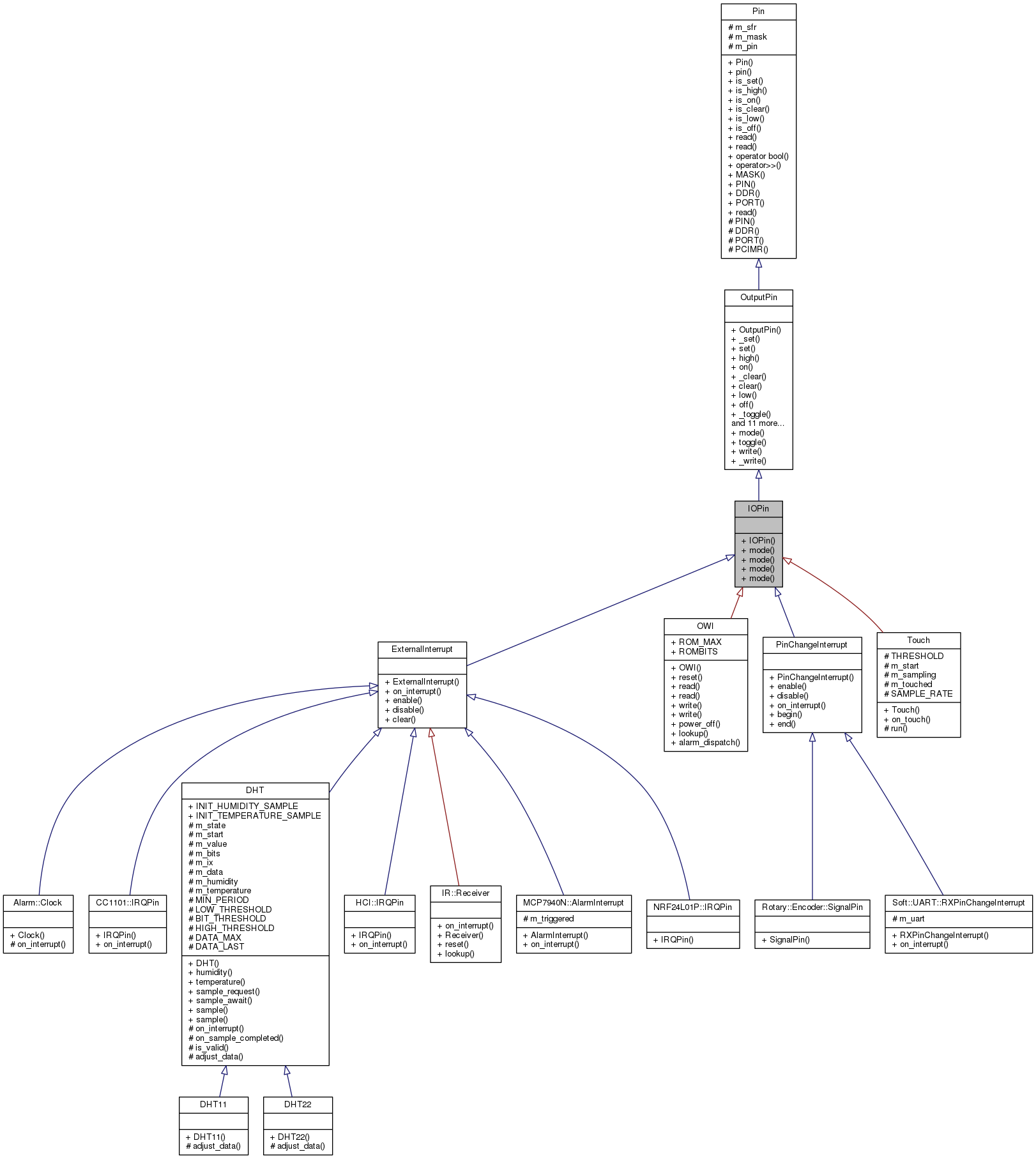 Inheritance graph