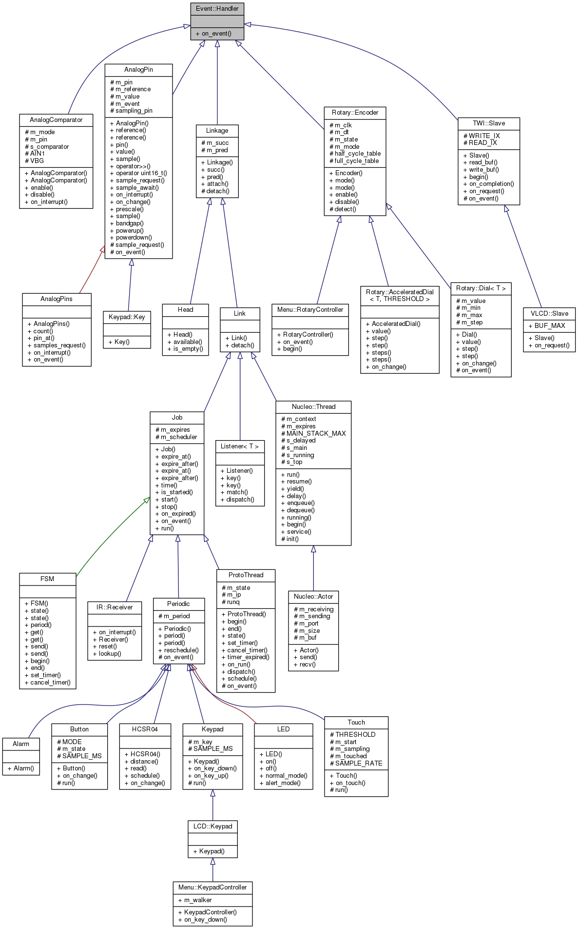 Inheritance graph