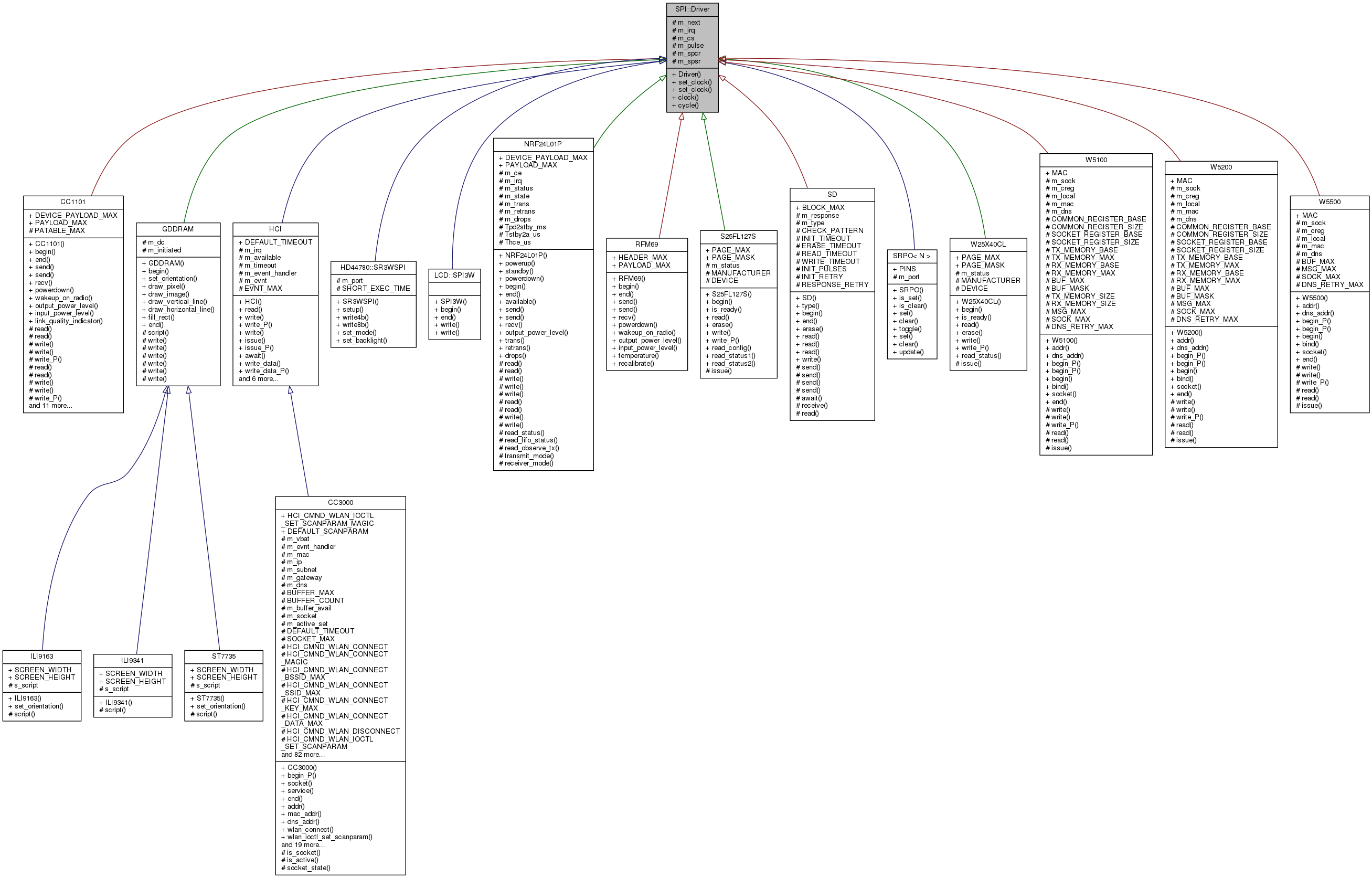 Inheritance graph