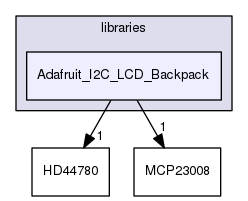 libraries/Adafruit_I2C_LCD_Backpack
