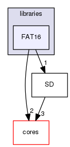 libraries/FAT16