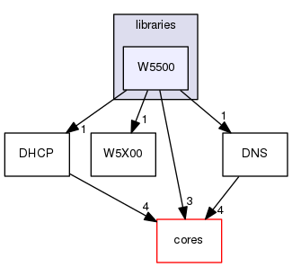 libraries/W5500