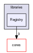 libraries/Registry