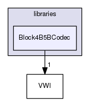 libraries/Block4B5BCodec