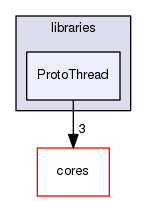 libraries/ProtoThread
