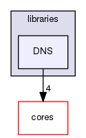 libraries/DNS