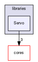 libraries/Servo