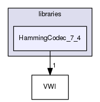 libraries/HammingCodec_7_4