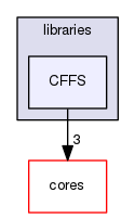 libraries/CFFS